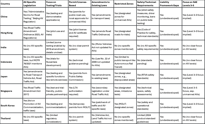 Table comparing autonomous vehicle regulation across China, Hong Kong, India, Indonesia, Japan, Singapore, South Korea and Thailand